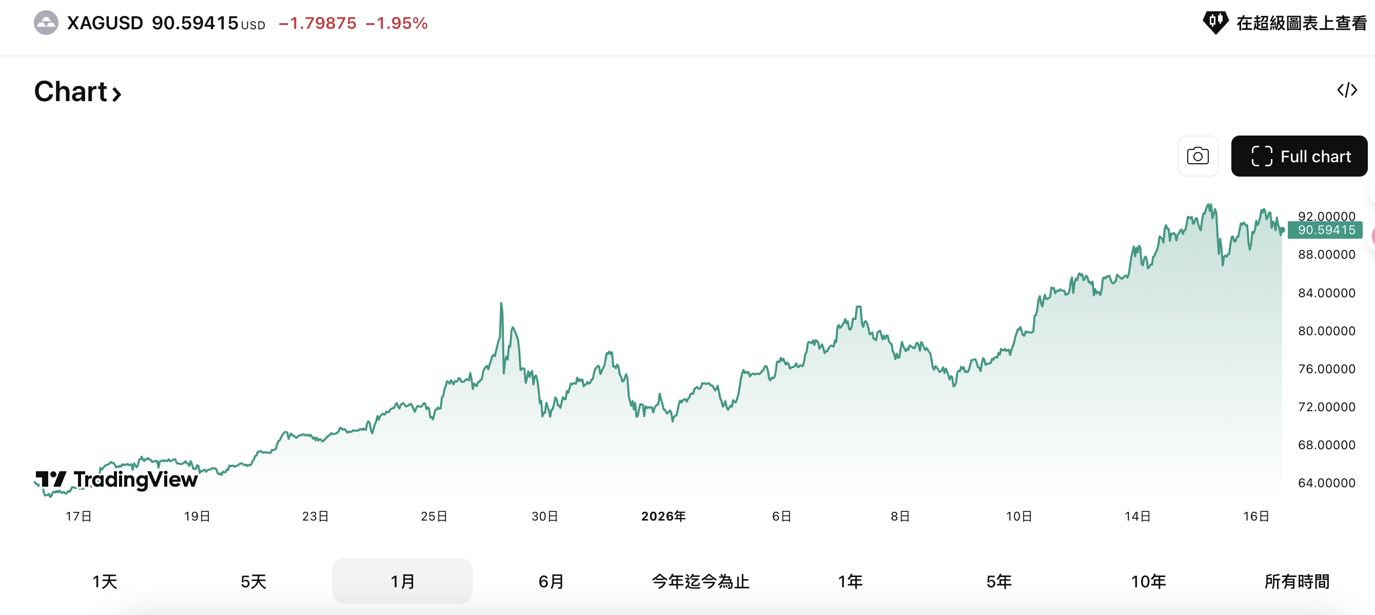 白銀 歷史 價格 走勢 圖 (99) 사진