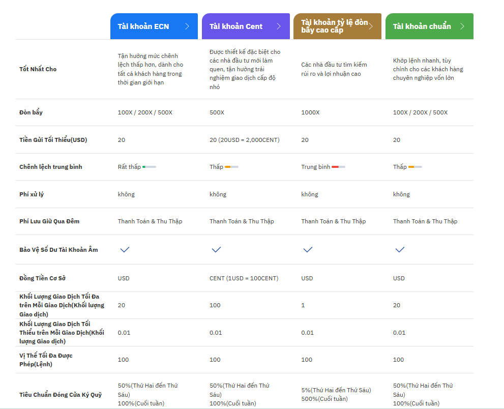 Bảng so sánh các loại tài khoản trên Top1markets