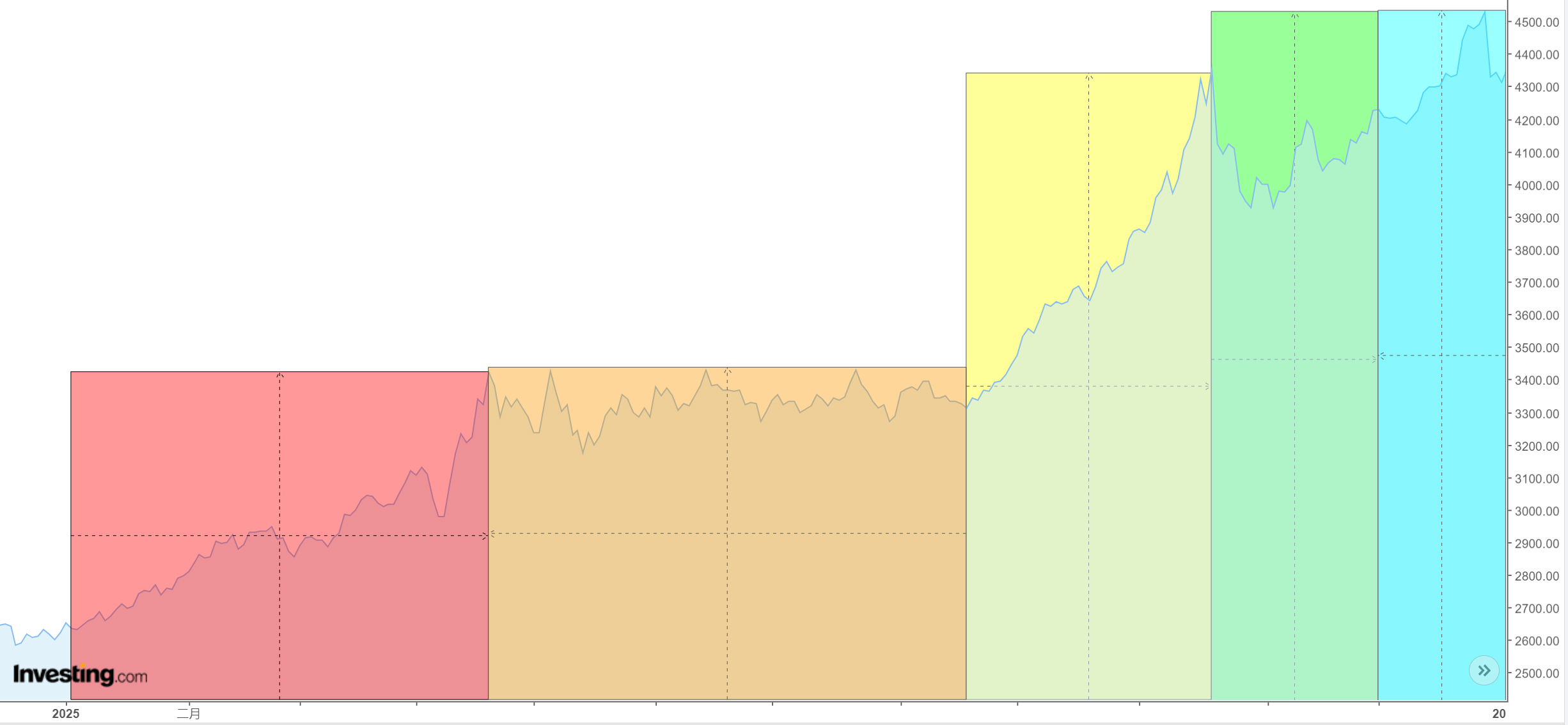 高檔震盪後，現在是買進的好時機嗎？2026 年黃金價格預測分析報告