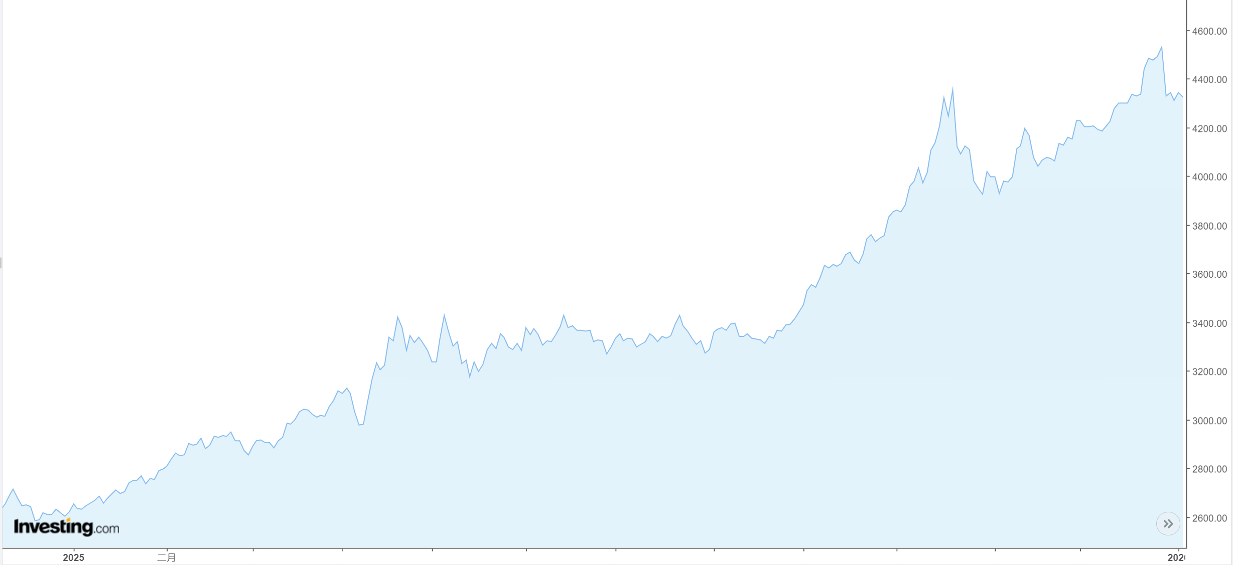 高檔震盪後，現在是買進的好時機嗎？2026 年黃金價格預測分析報告