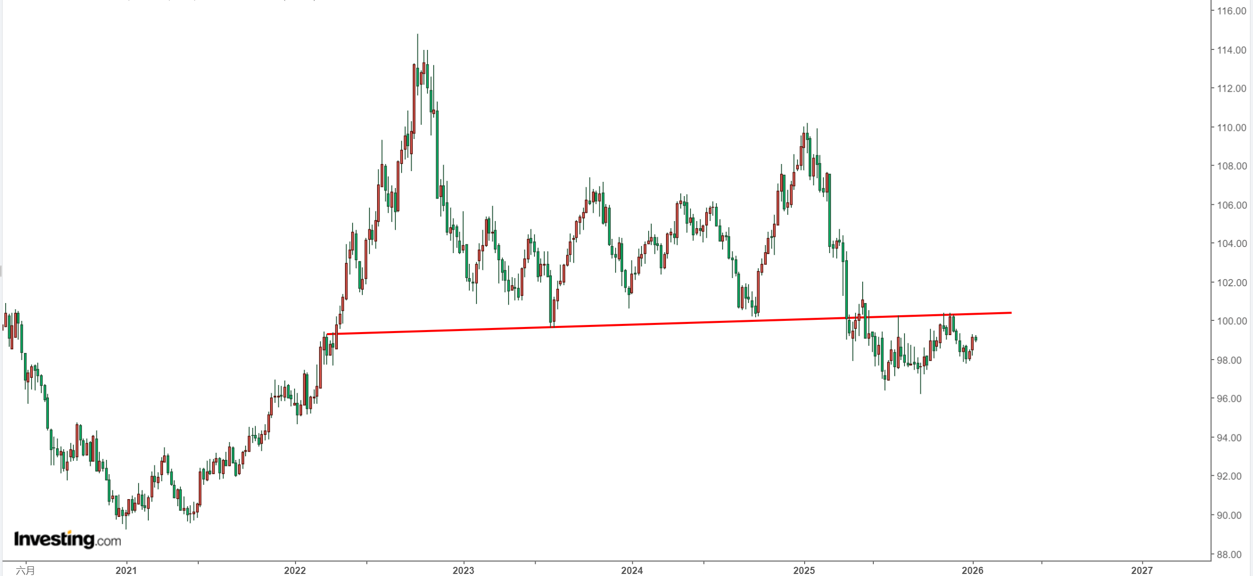 高檔震盪後，現在是買進的好時機嗎？2026 年黃金價格預測分析報告