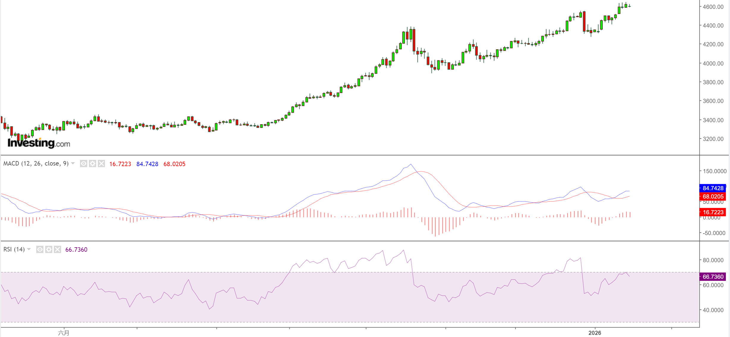 高檔震盪後，現在是買進的好時機嗎？2026 年黃金價格預測分析報告