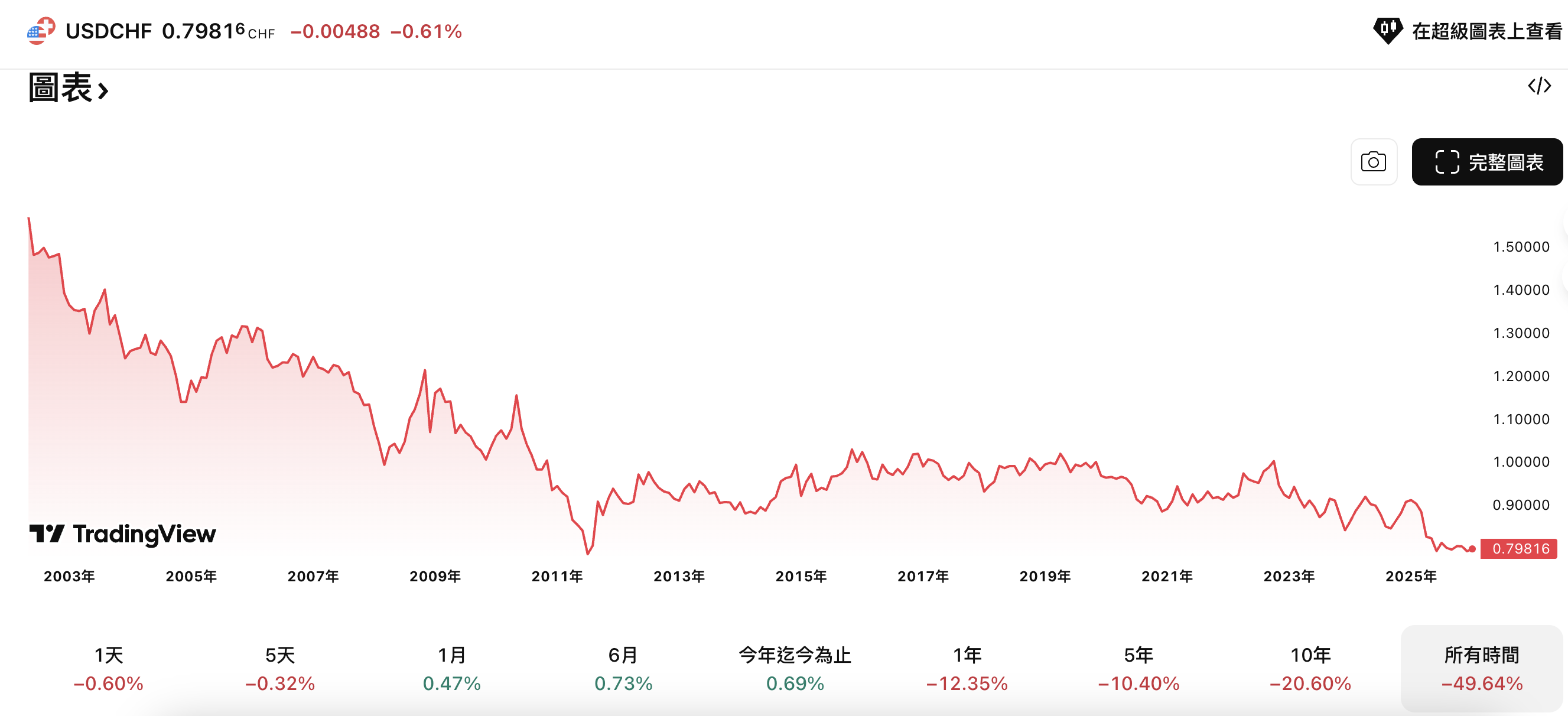 美元/瑞郎跌破0.8000心理防線，美元神話已近黃昏？ | TOPONE Markets