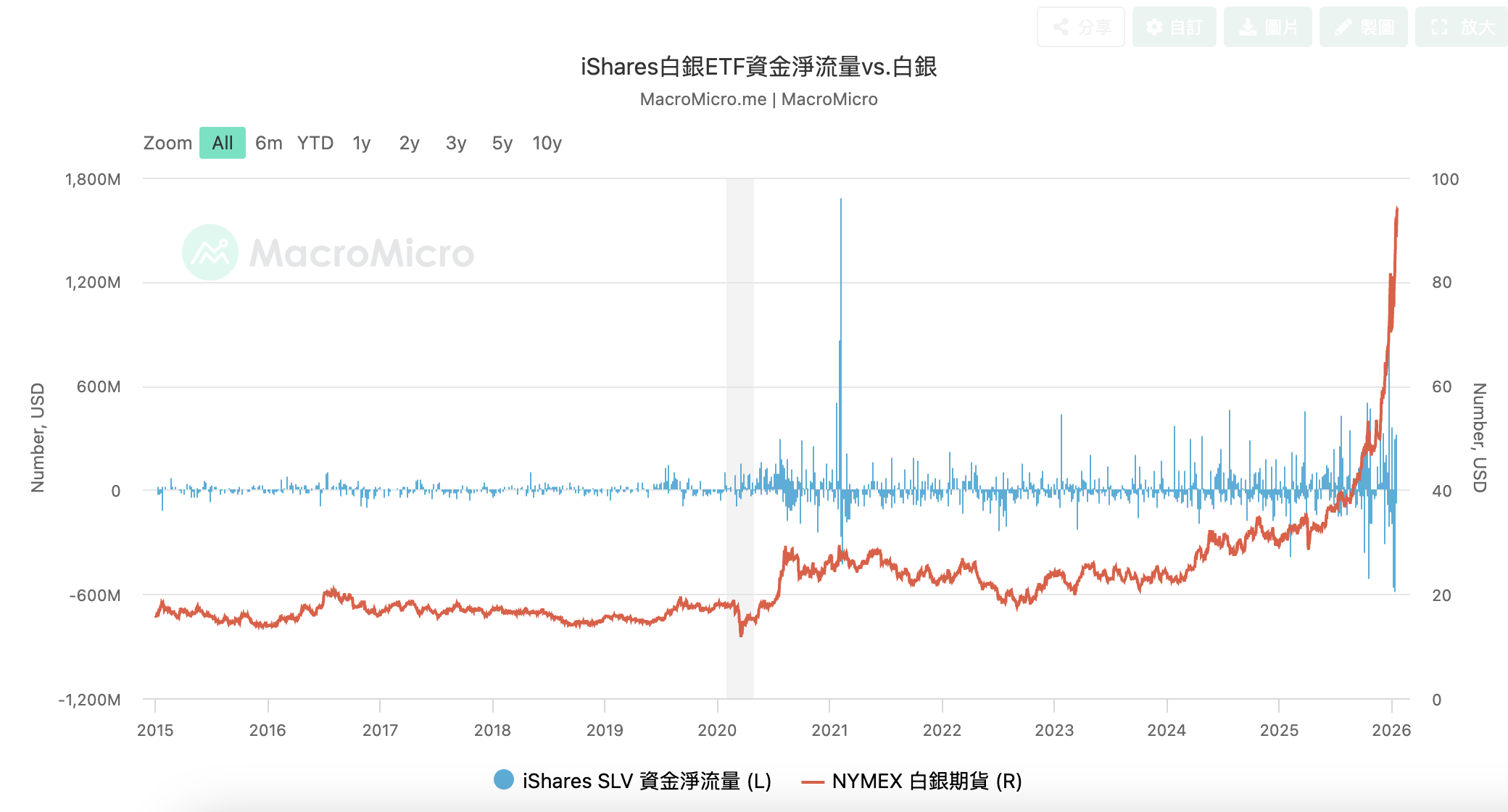 銀價逼近95美元！100美元僅一步之遙？ | TOPONE Markets