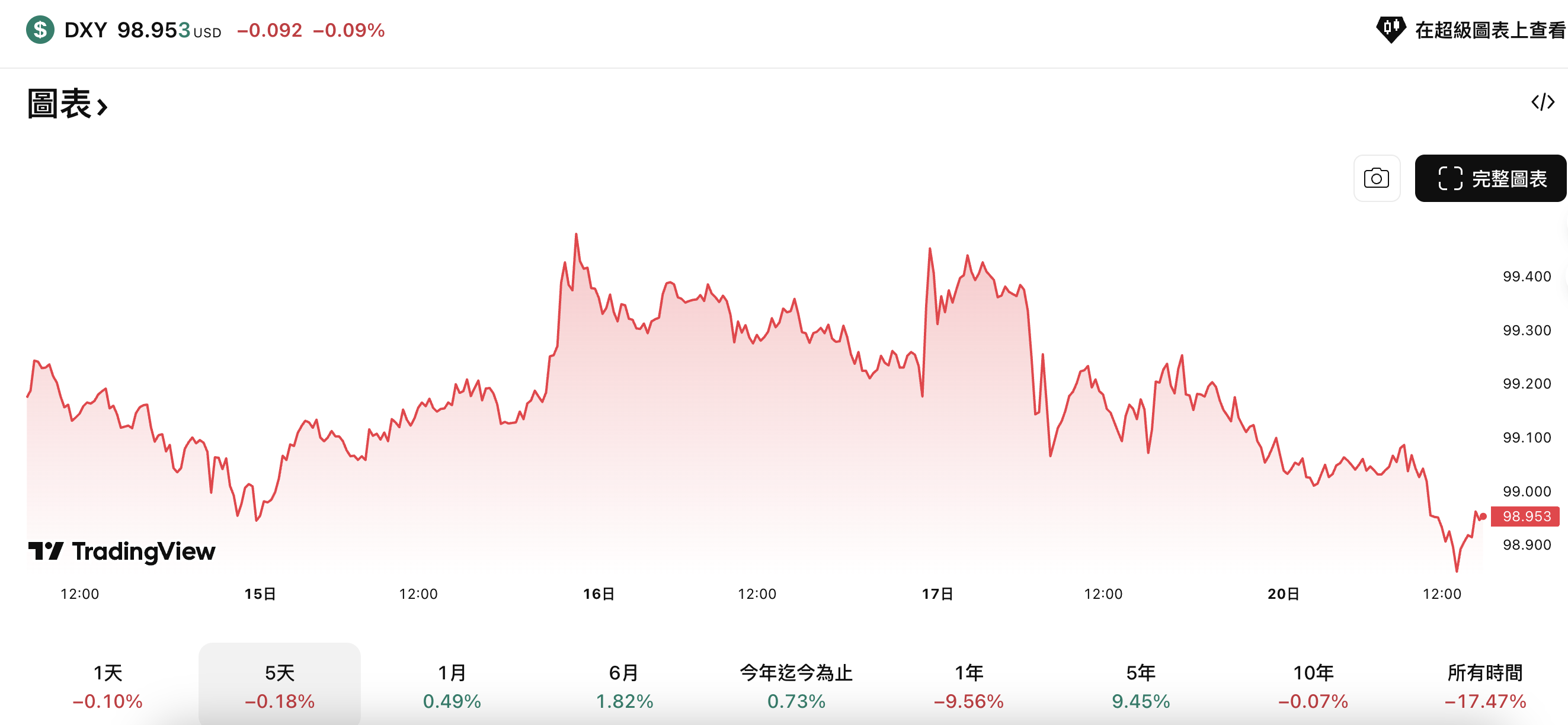 美元不再是避風港？全球正瘋狂拋售美元！美國信用徹底崩裂？ | TOPONE Markets