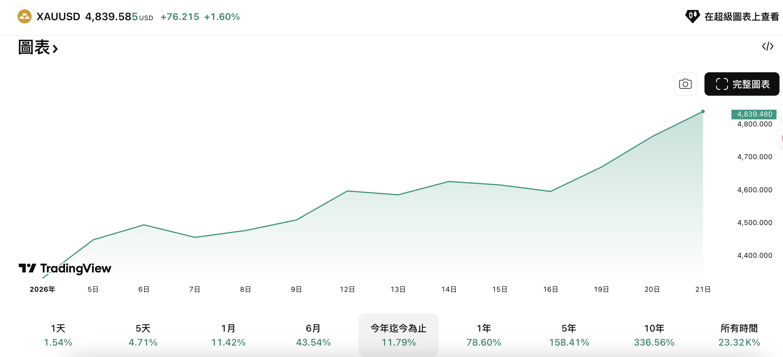 黃金20天狂漲10%，4800新高背後是美元全球信任危機！ | TOPONE Markets