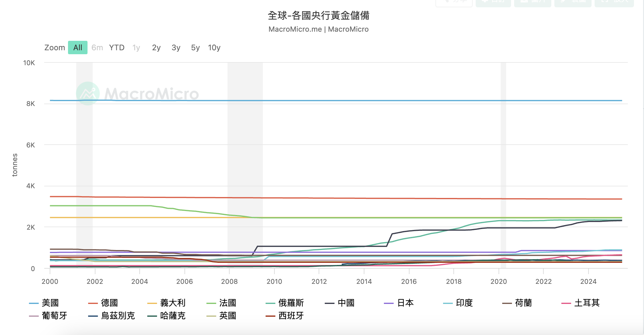 各国央行黄金储备 各國央行黃金儲備