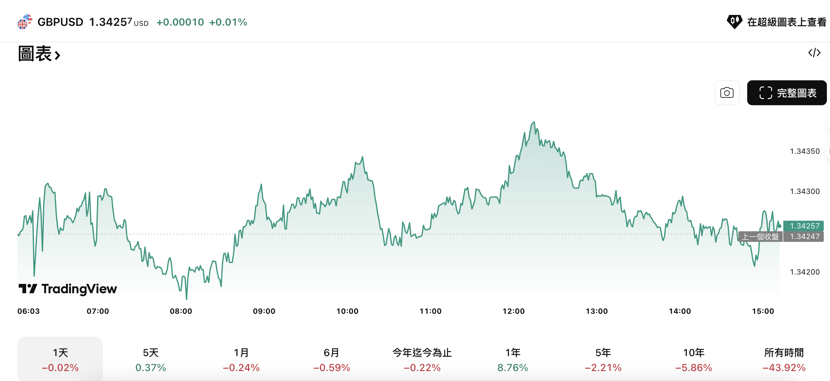 英鎊/美元衝破1.3400：是通貨膨脹助攻？還是經濟危機前兆？ | TOPONE Markets