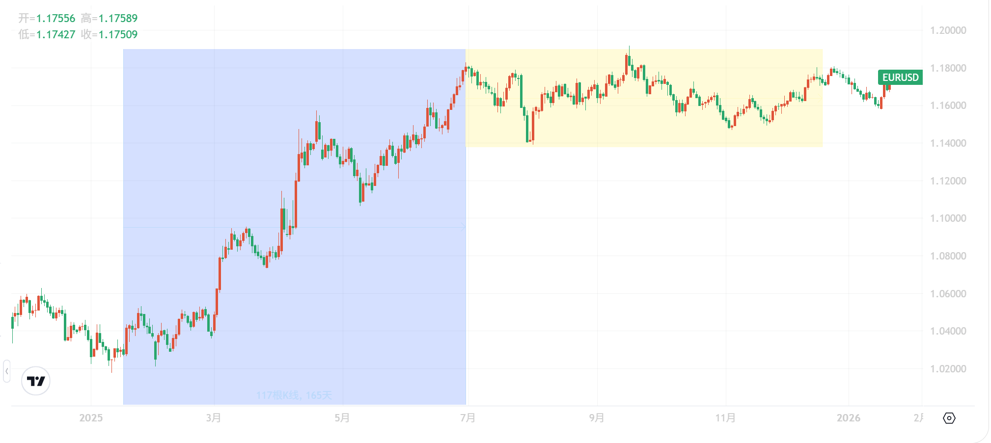 2026 年歐元匯率走勢預測：還能投資嗎？聯準會降息與歐元兌美元(EUR/USD) 深度解析