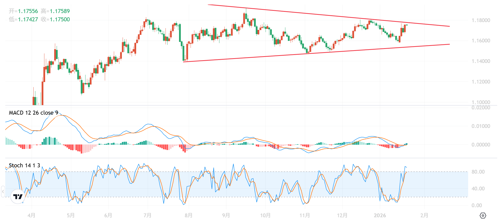歐元/美元日線圖