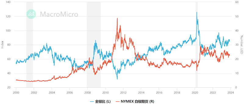 金銀比與NYMEX白銀期貨曲線圖