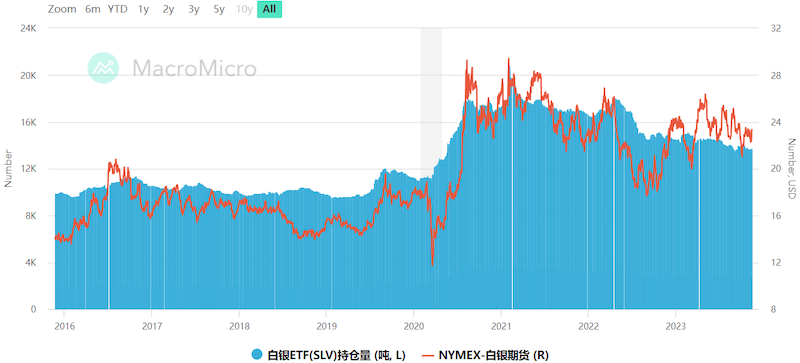 白銀期貨持倉量