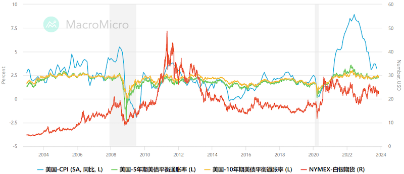 美國經濟數據與白銀期貨價格