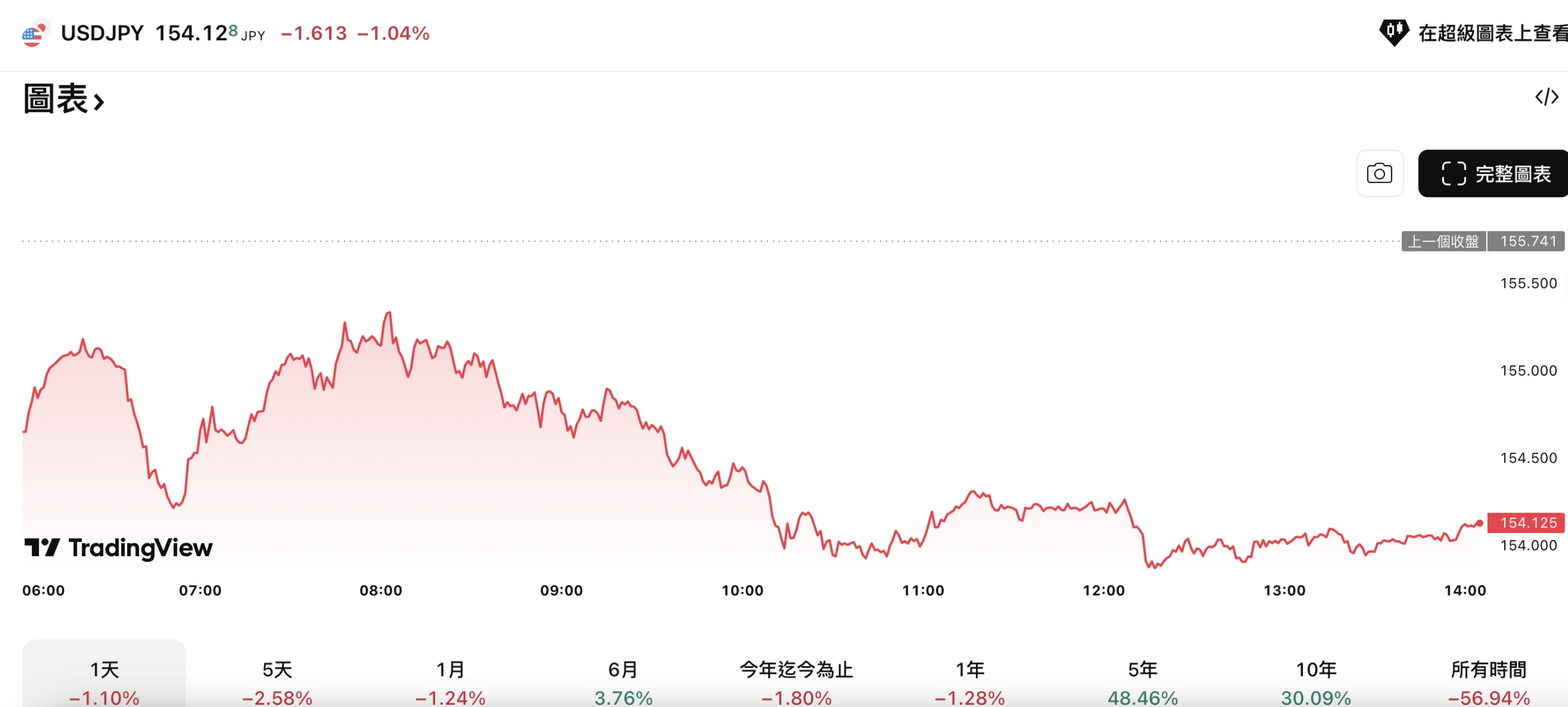 日圓兌美元走高，首相放話幹預！日圓漲勢能否持續？ | TOPONE Markets