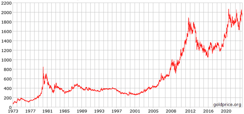 黃金近50年價格走勢