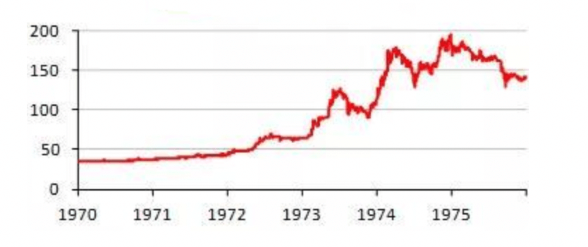 1970年～1975年黃金價格走勢