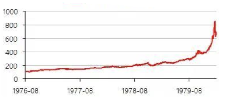 1976年～1980年黃金價格走勢
