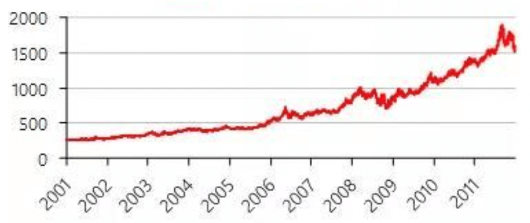 2001年～2011年黃金價格走勢