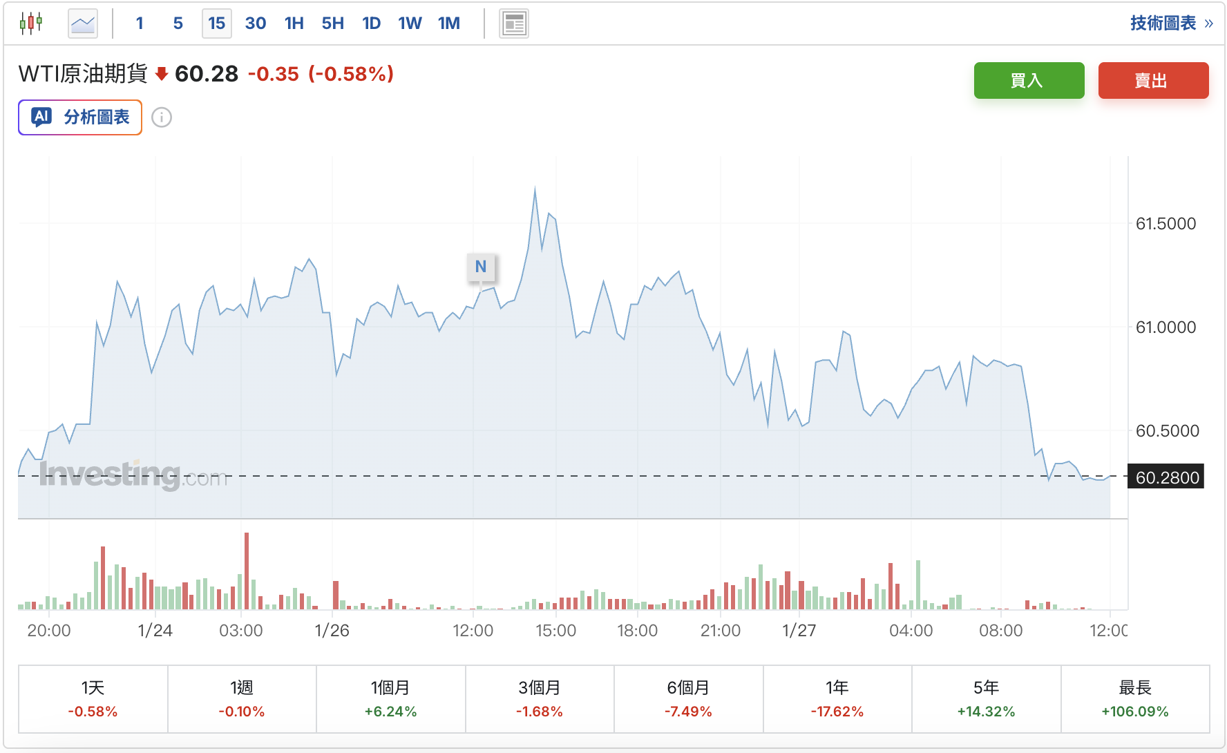 原油持續下跌！美伊局勢也扛不住，油價何時反彈？ | TOPONE Markets