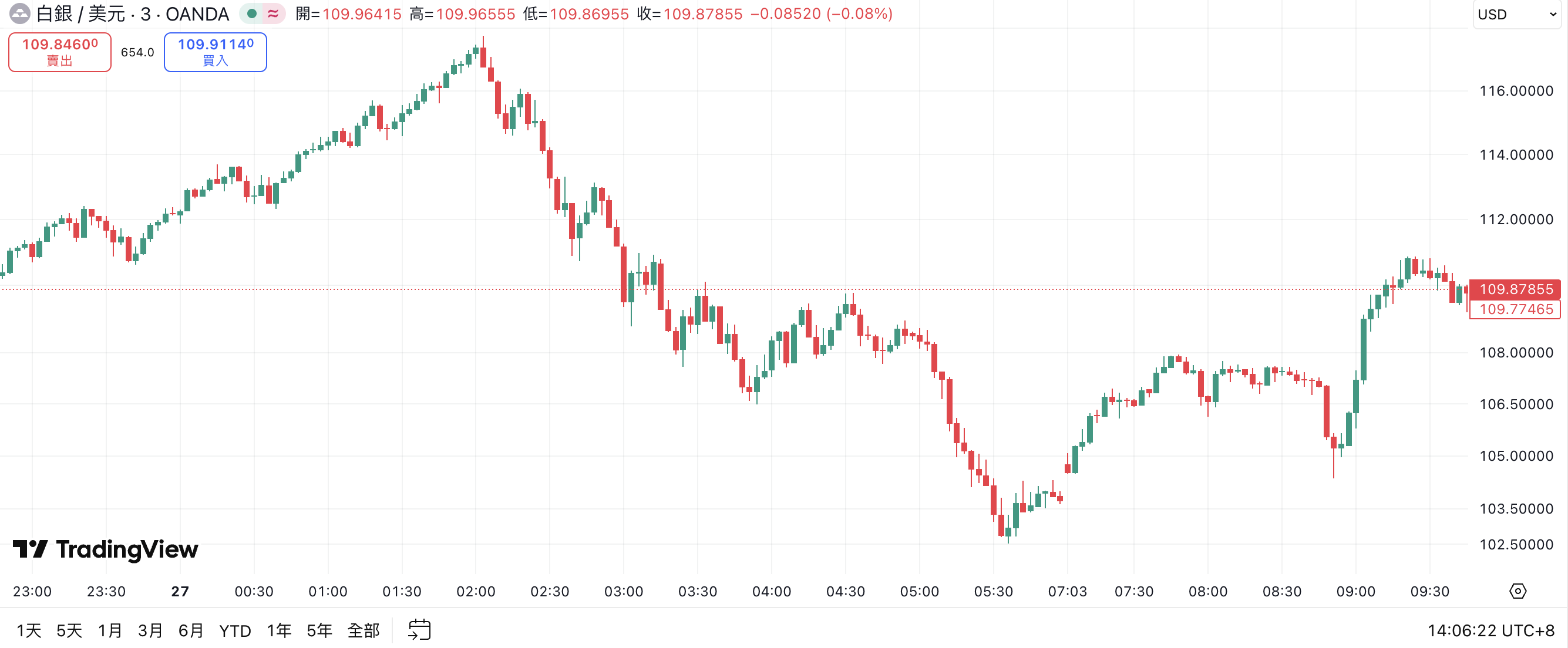 现货白银夜盘表现 現貨白銀夜盤表現
