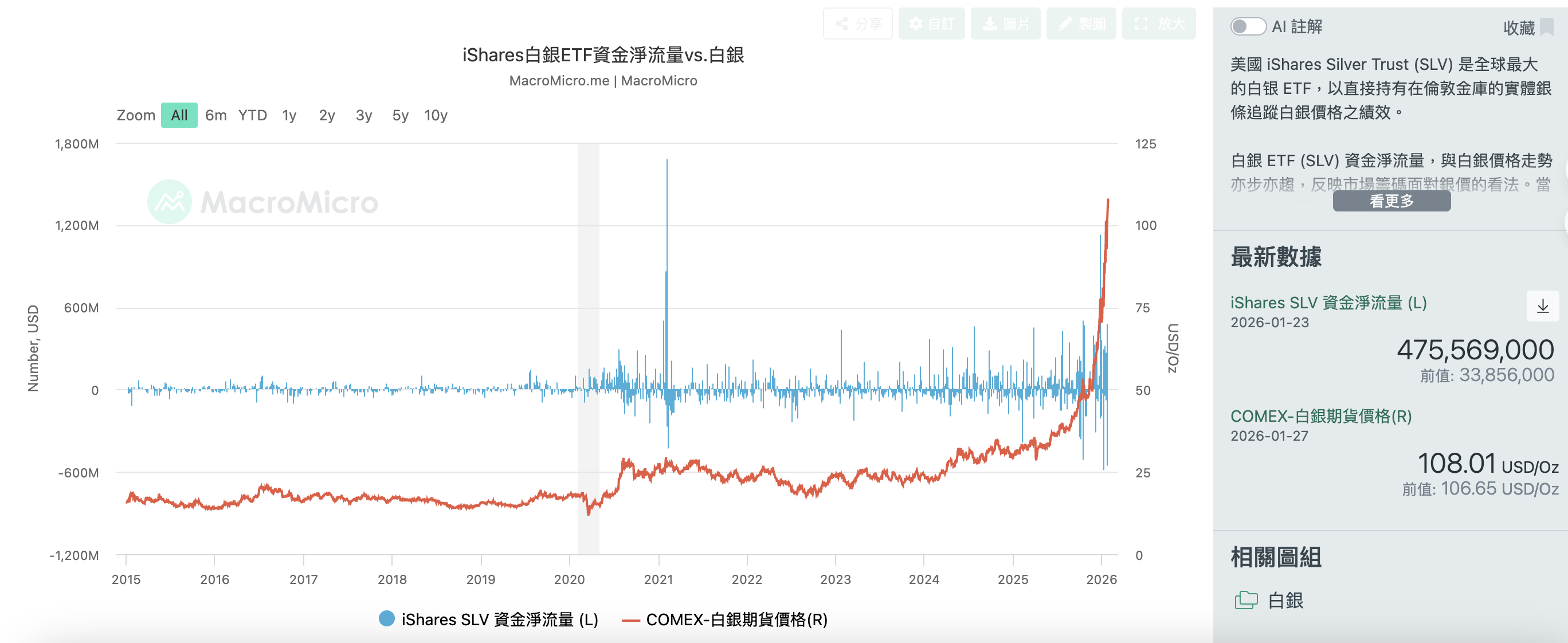 iShares白银ETF资金净流量VS白银价格 iShares白銀ETF資金淨流量VS白銀價格