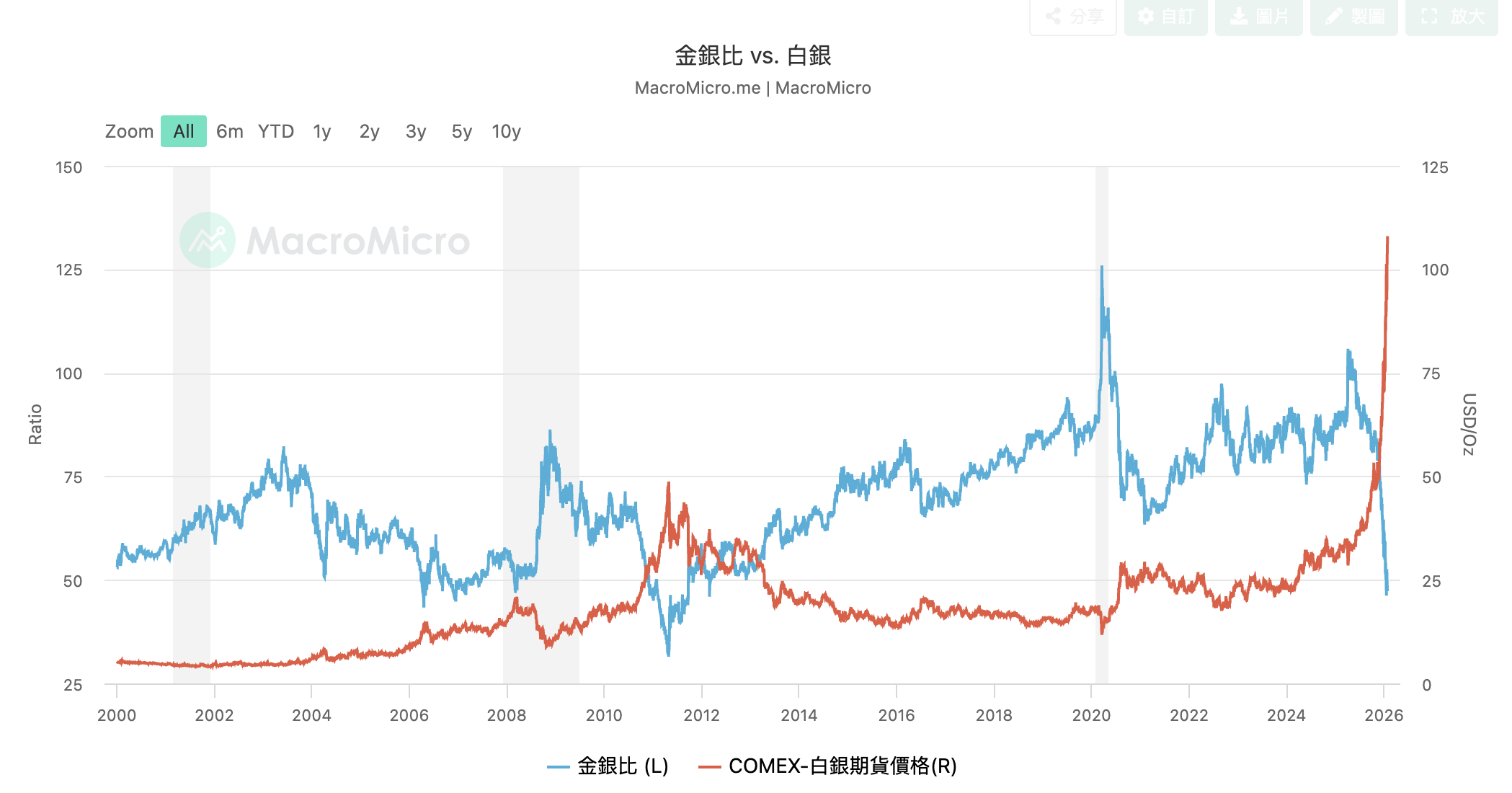 金银比VS白银 金銀比VS白銀