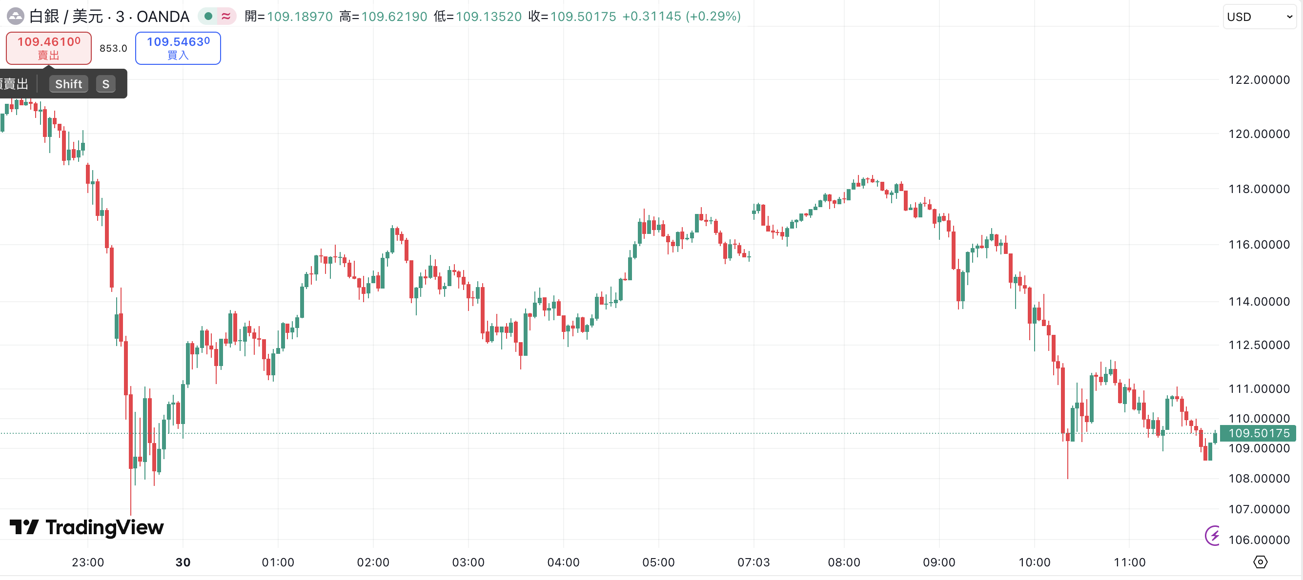 现货白银价格走势 現貨白銀價格走勢