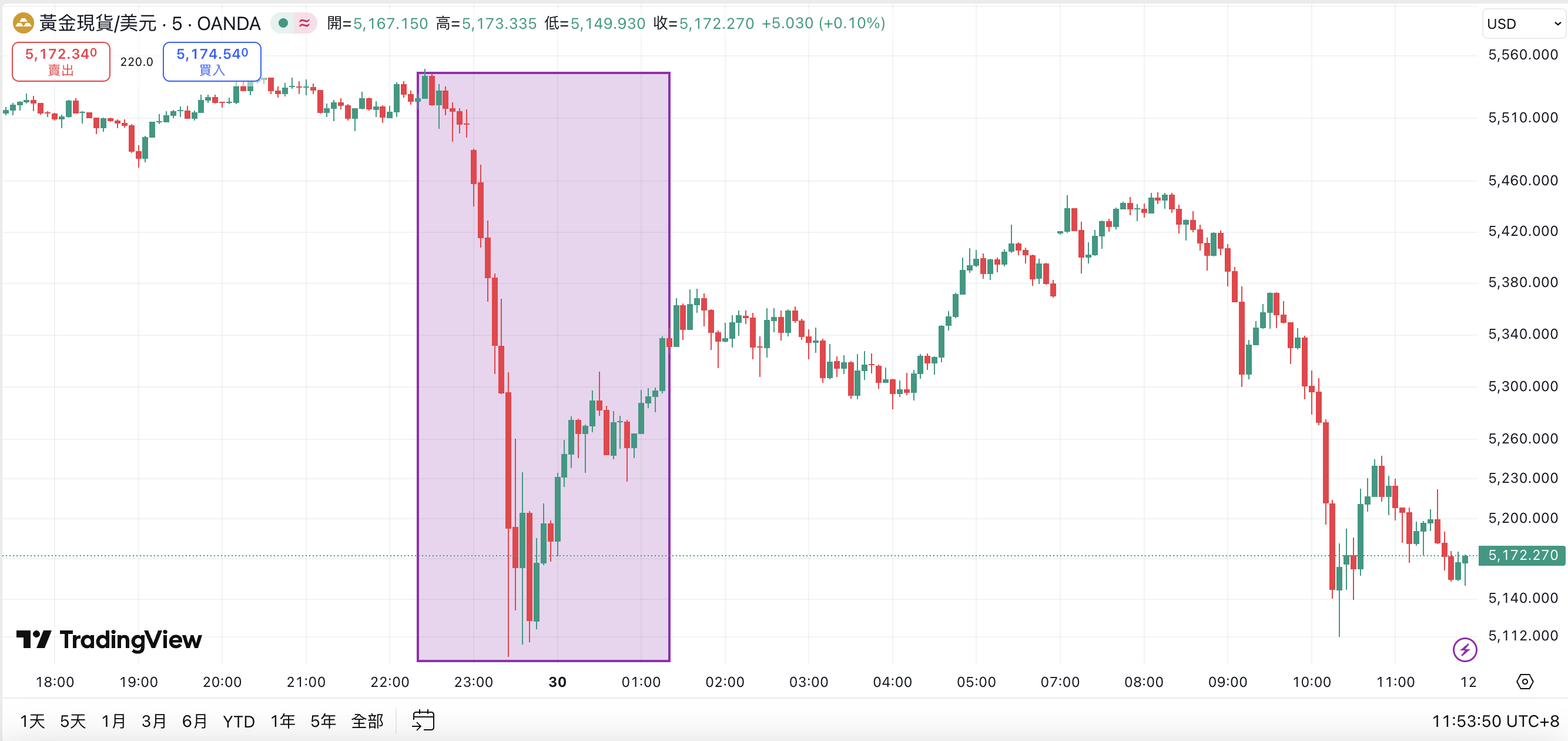 现货黄金价格走势 現貨黃金價格走勢