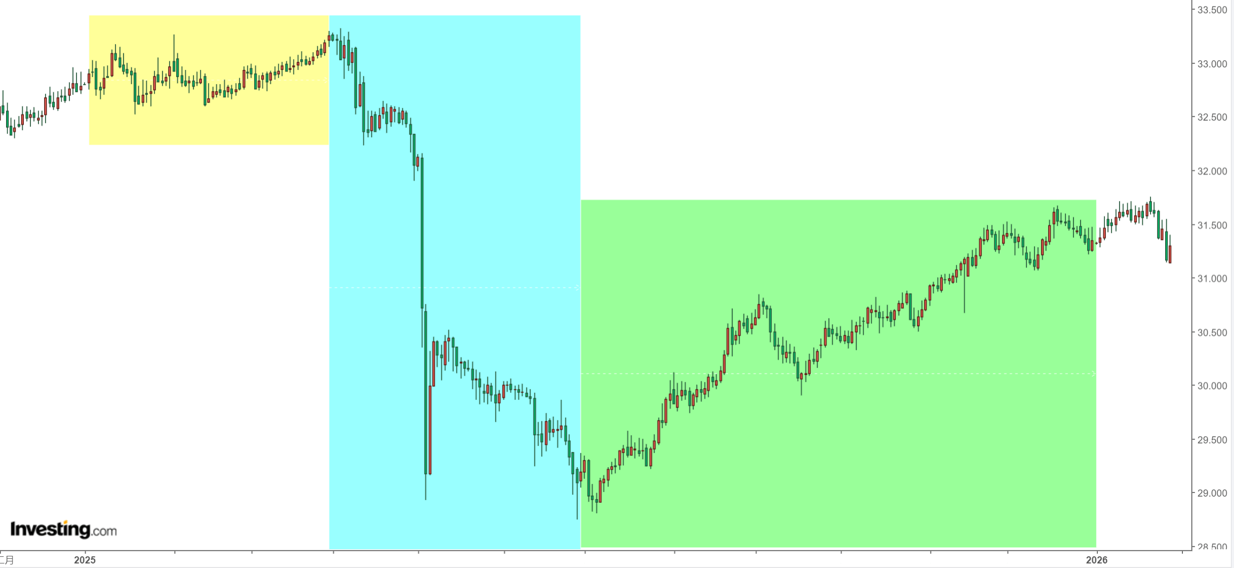 2025年美元兑台幣走勢圖