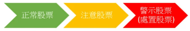 台股三大狀態：正常股票，注意股票，處置股票