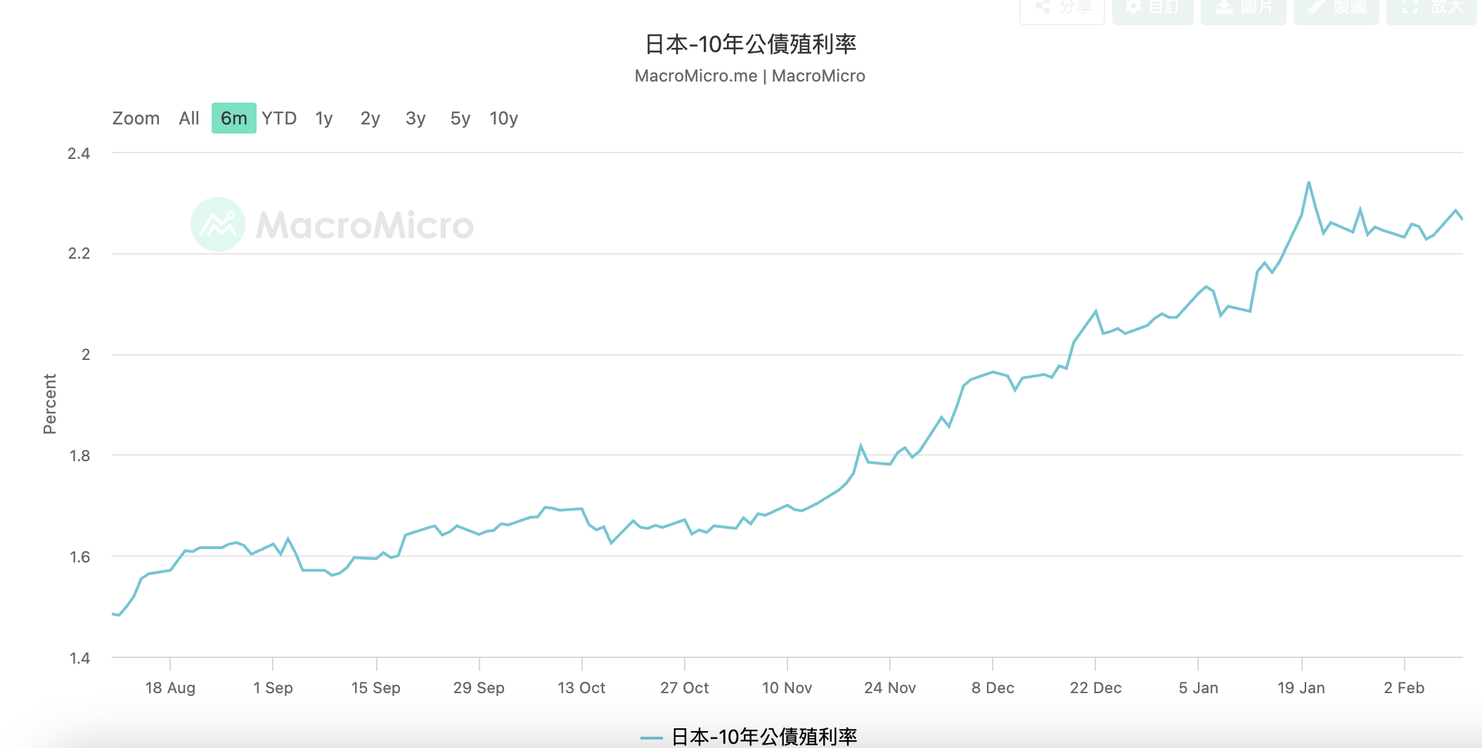 日本十年期公債殖利率