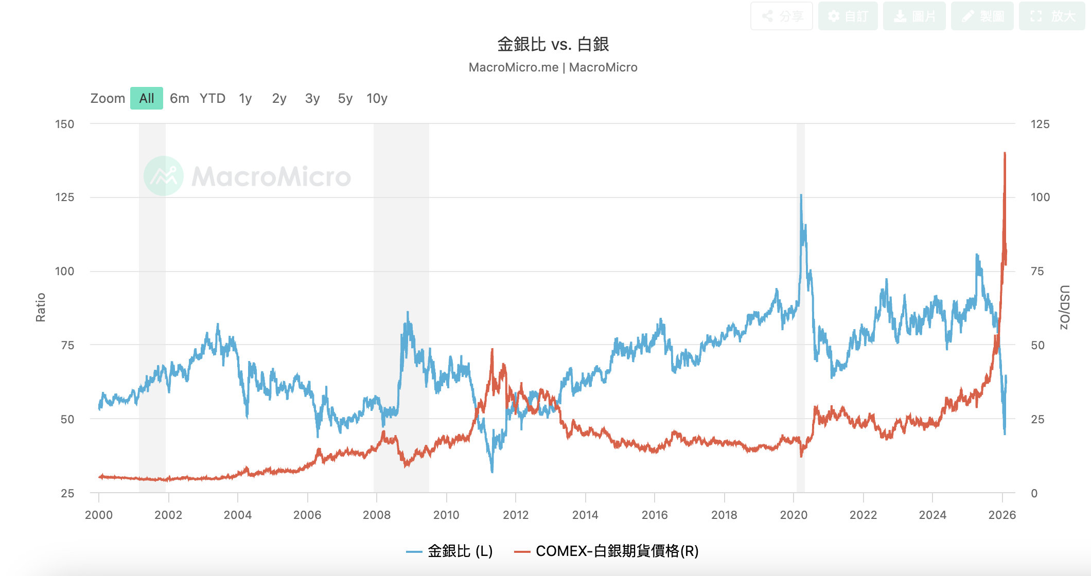 金銀比VS白銀