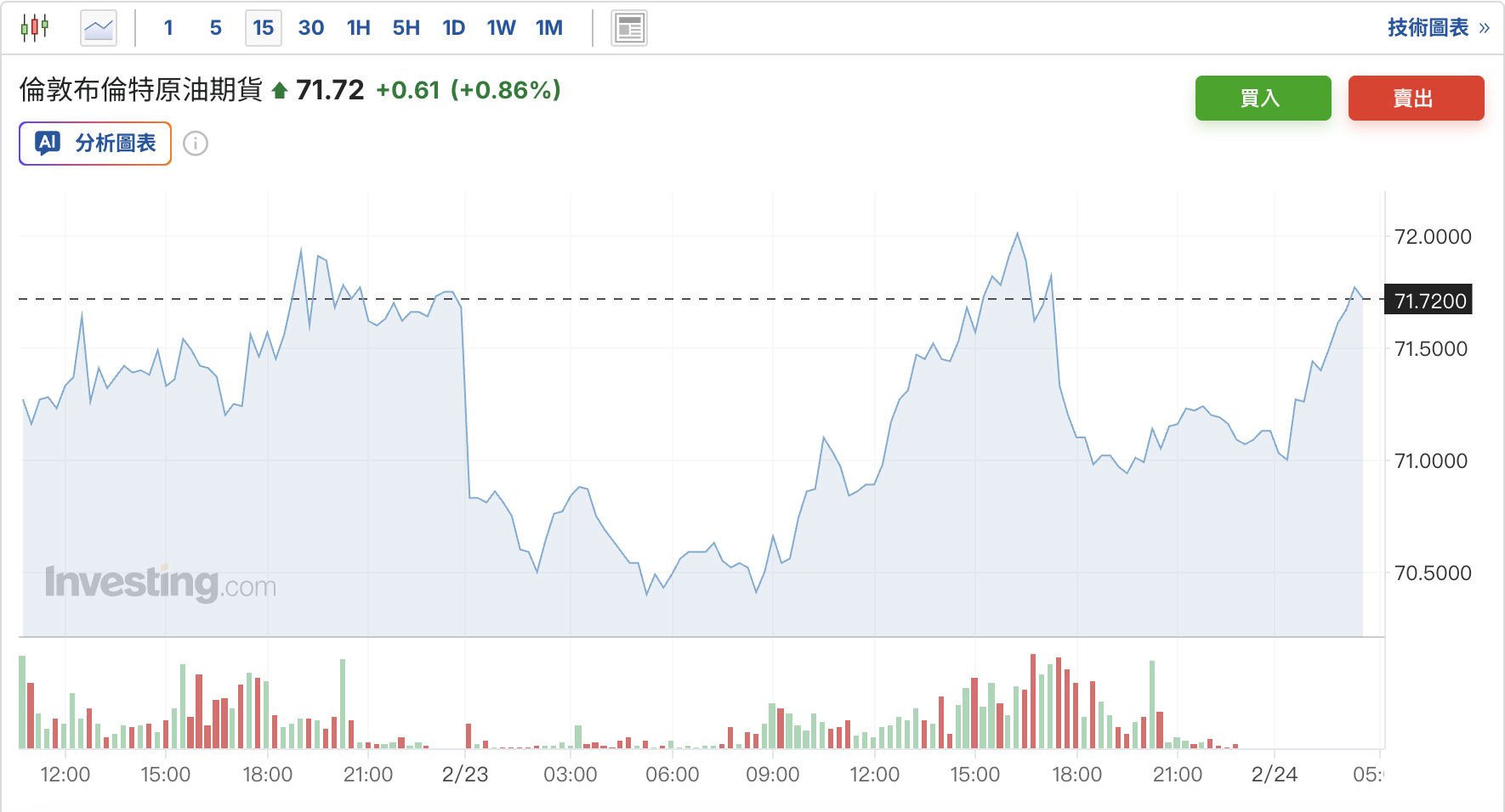 布仑特原油期货价格 布侖特原油期貨價格