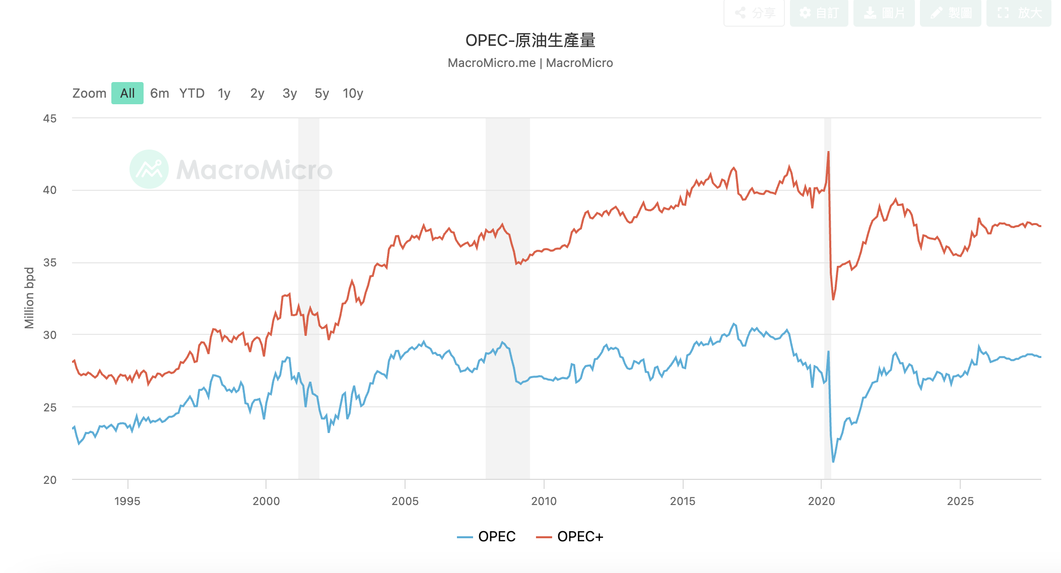 OPEC原油生产量 OPEC原油生產量
