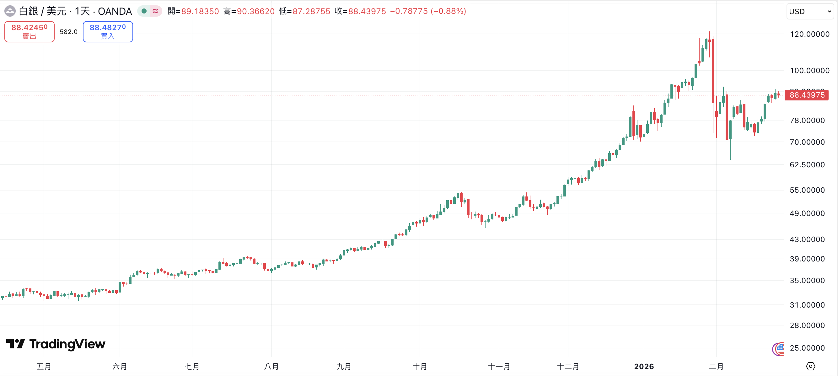 現貨白銀價格走勢
