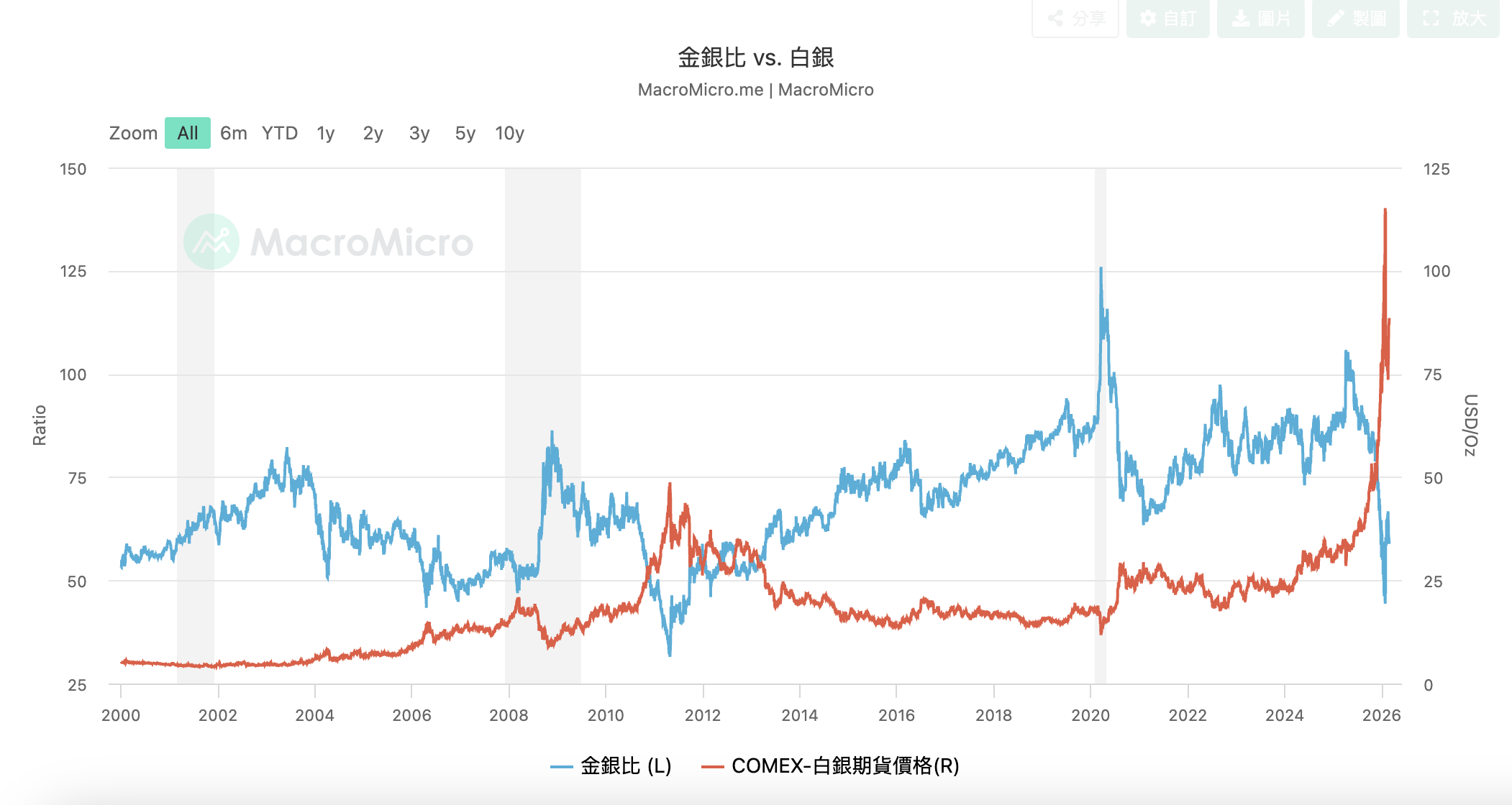 金銀比VS白銀