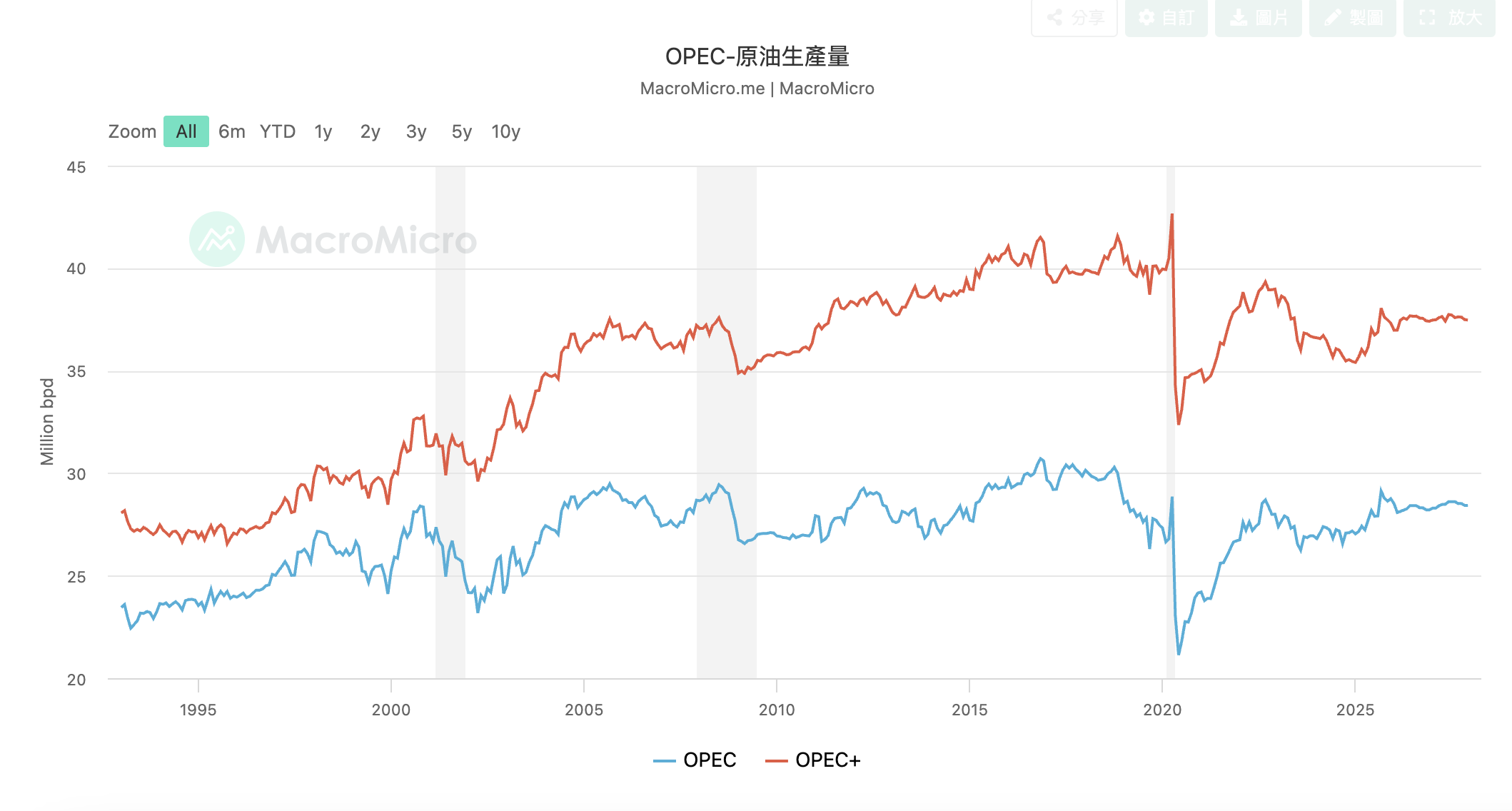 OPEC+原油生產量