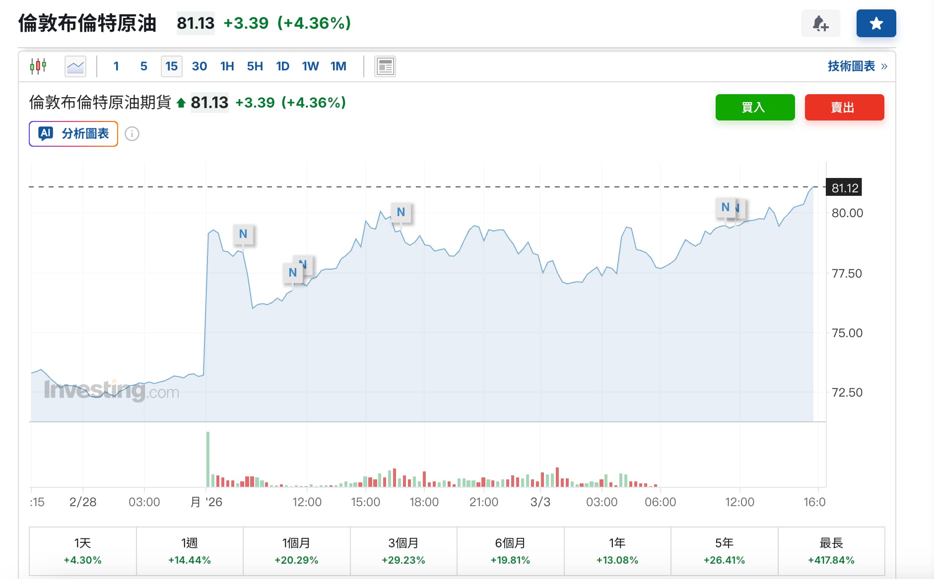 布侖特原油價格走勢