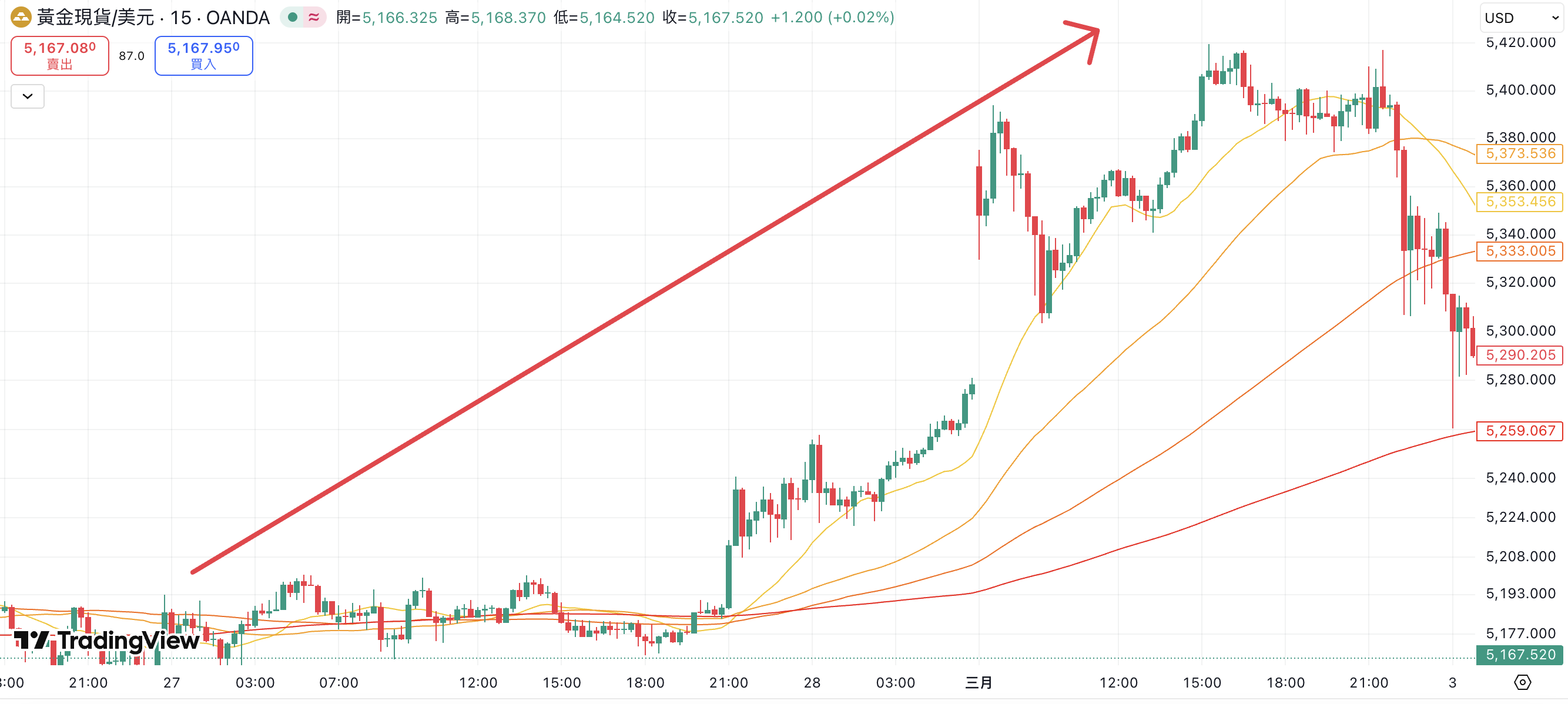 XAUUSD在3月9日暴漲行情走勢