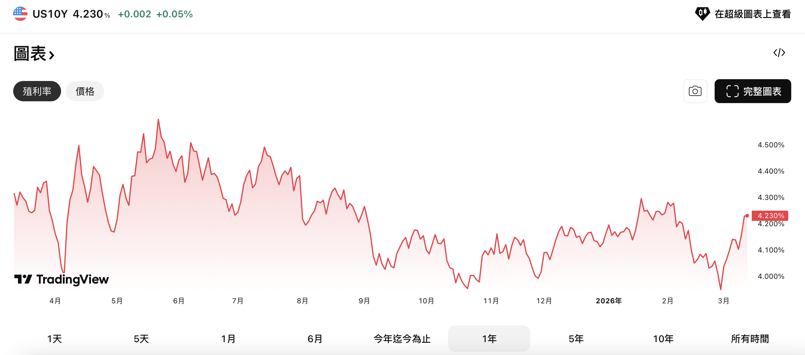 近一年10年期美債收益率走勢情況