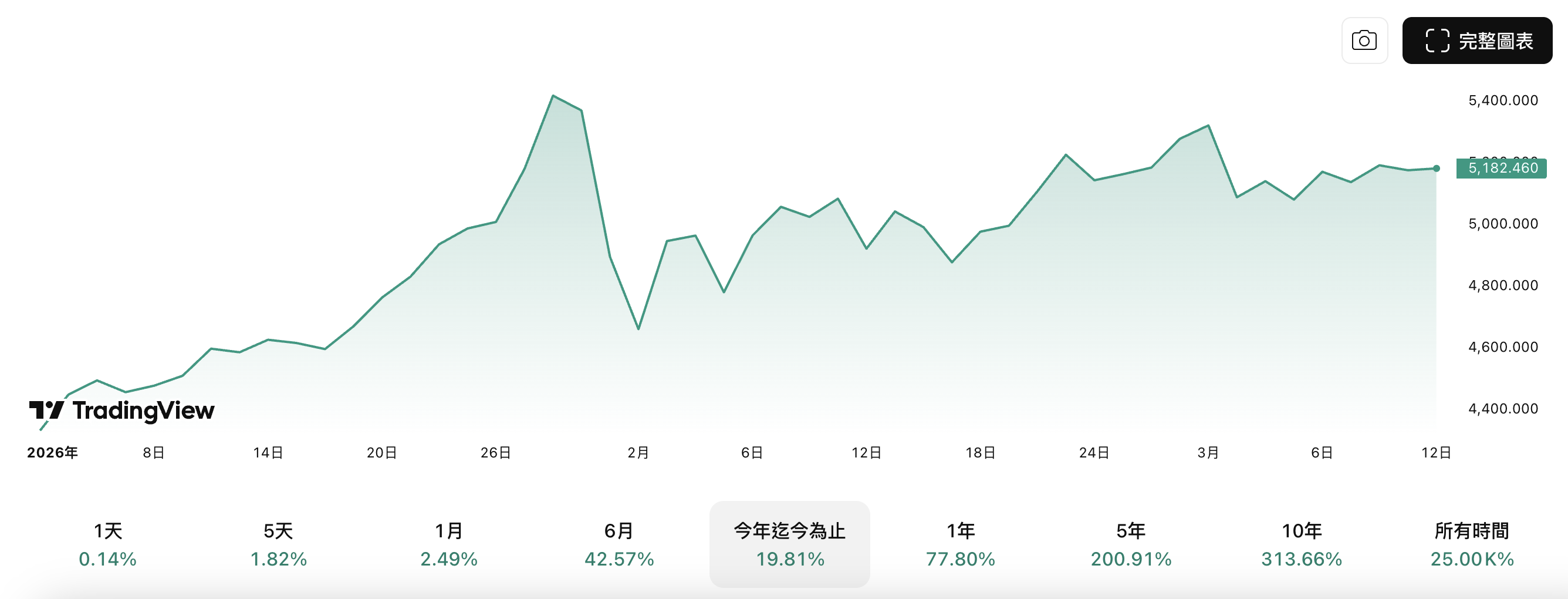 XAUUSD今年迄今為止走勢