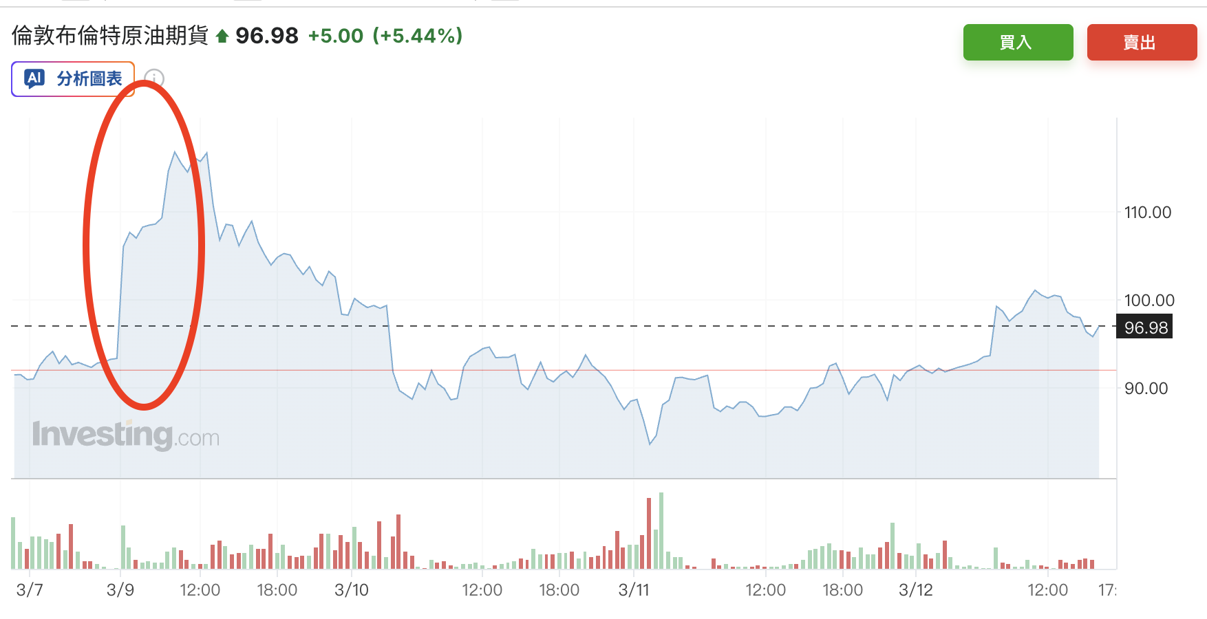 布蘭特原油期貨價格