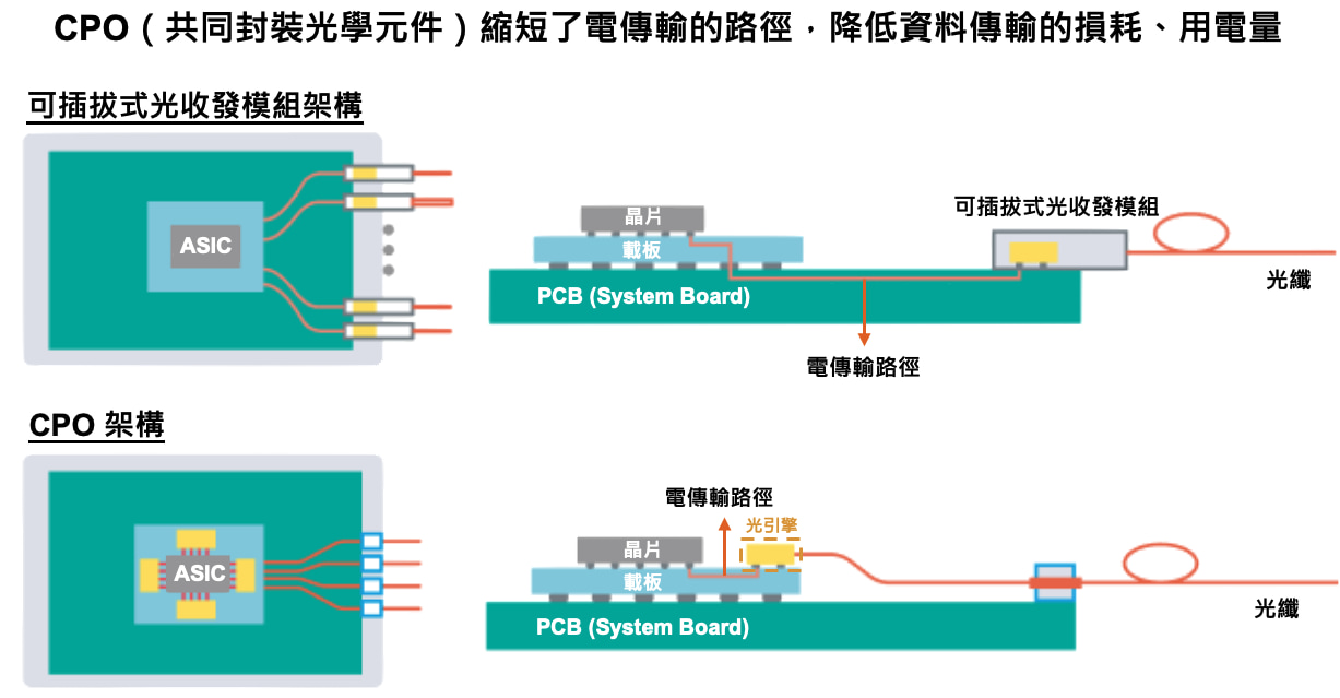 共同封裝光學模組