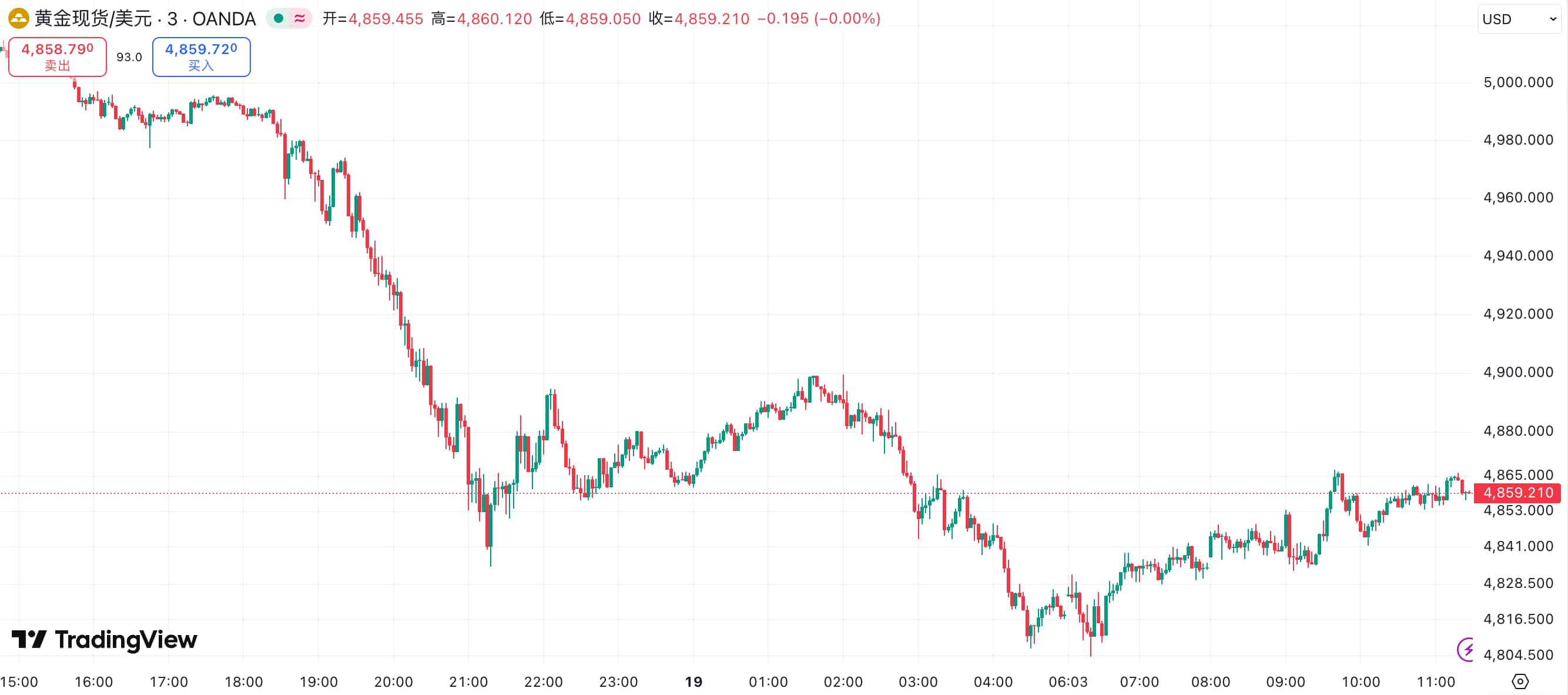 現貨黃金XAUUSD價格走勢