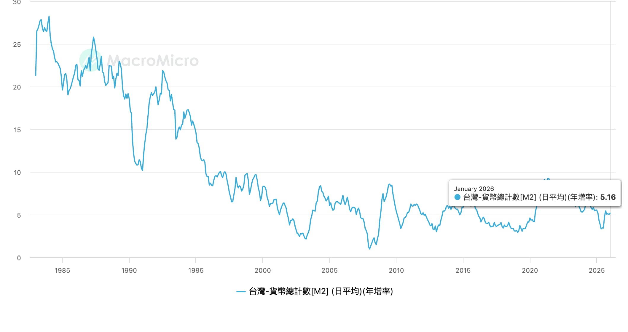 台灣貨幣總計數M2年增率