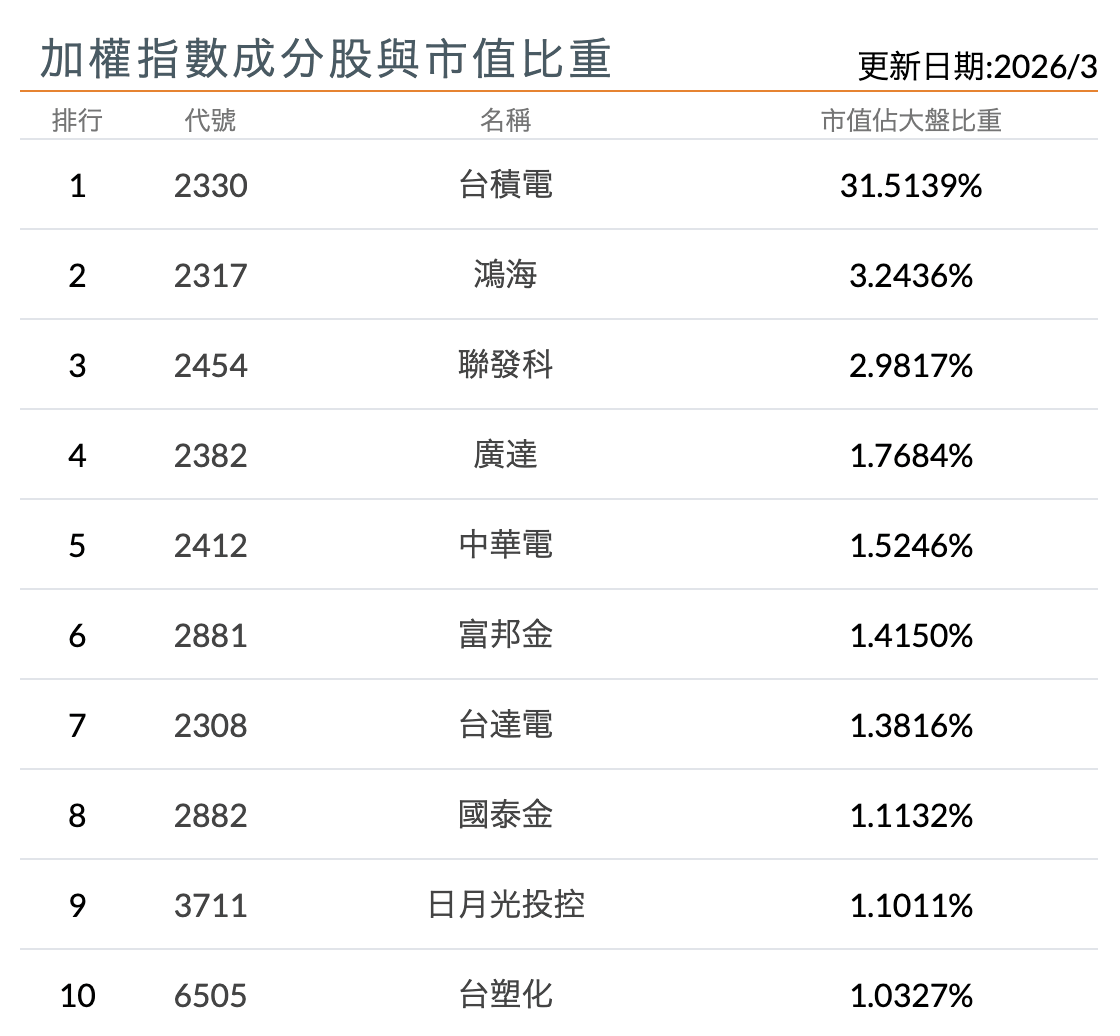 台灣加權指數的前十大成分股