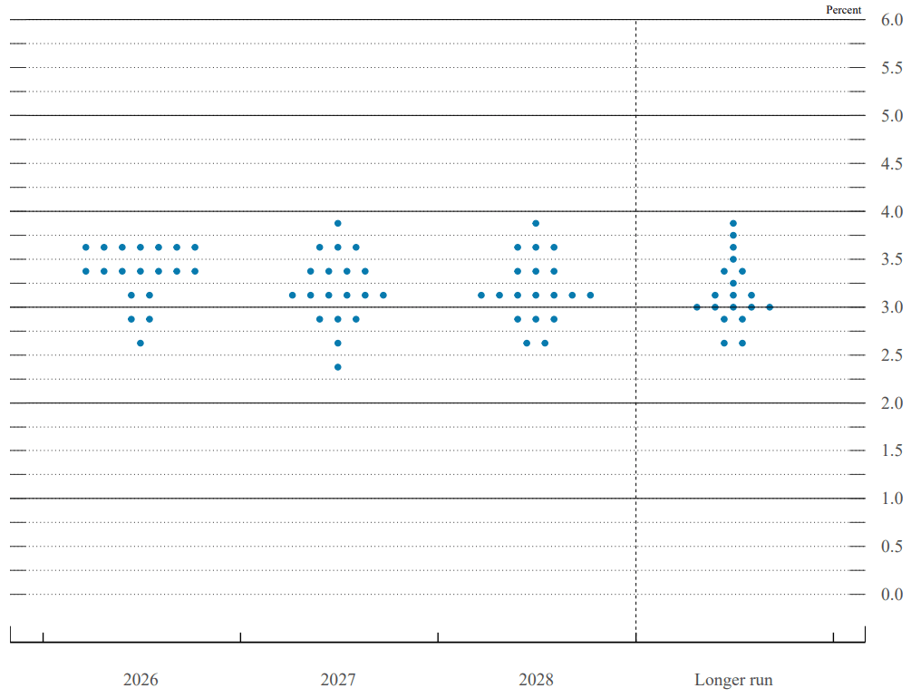 聯準會點陣圖，來源：聯準會官網