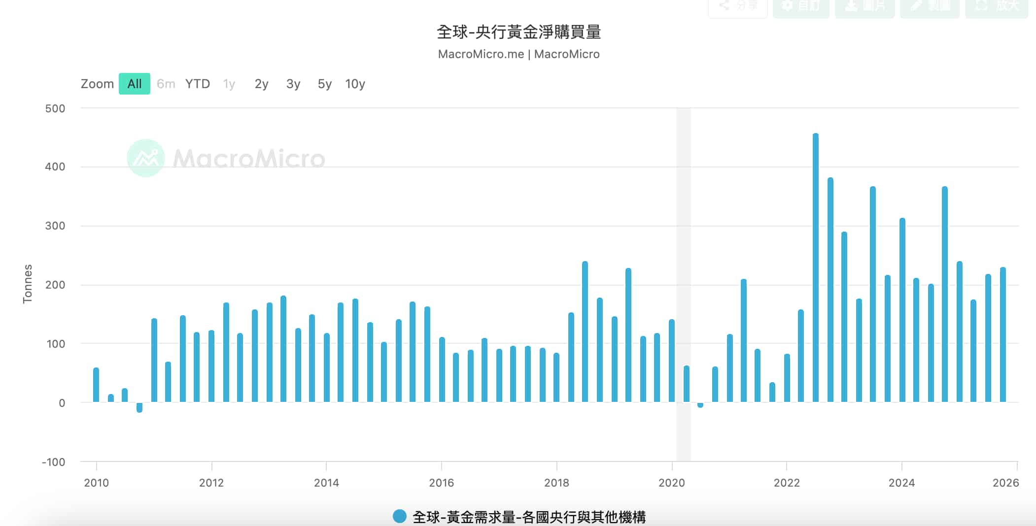 全球央行黄金净购买量 全球央行黃金淨購買量
