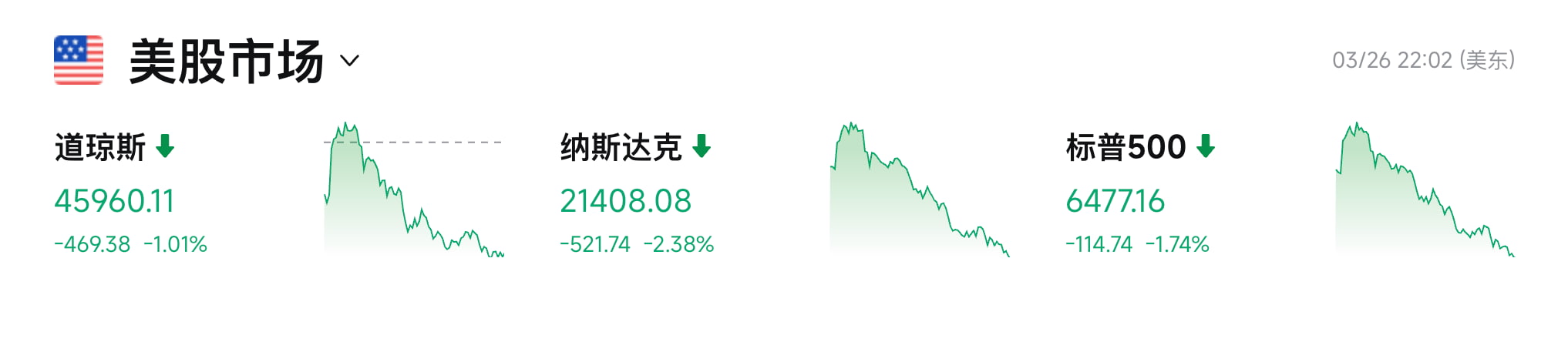 美股三大指数26日表现 美股三大指數26日表現