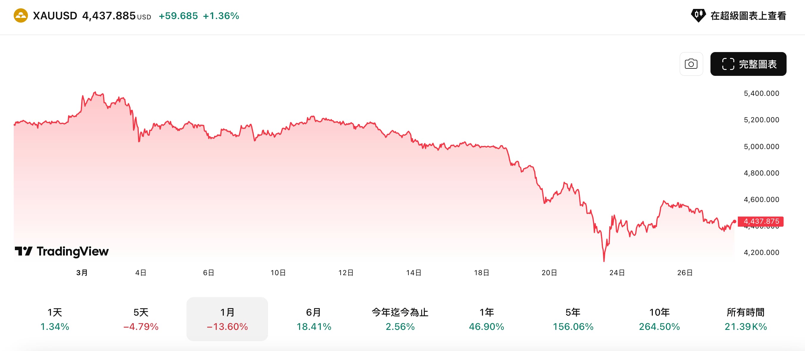 現貨黃金近一月走勢